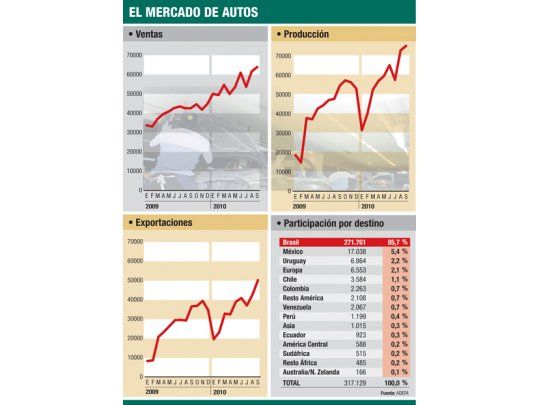 Crecieron el 50% ventas de 0 km en septiembre