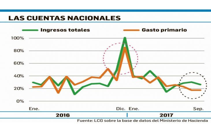 Bueno: déficit fiscal cayó 47% en octubre y llegó a $32.495 M