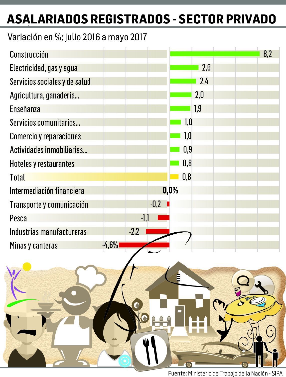 Se recupera el empleo, pero se hace más precario (foto 2)