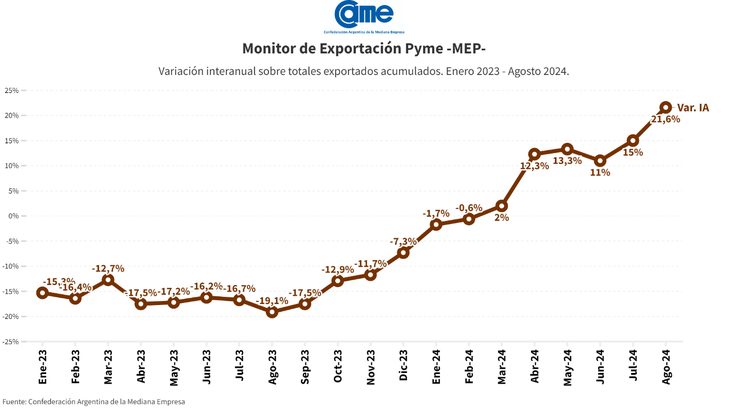 En volumen, las pymes exportaron 4,8 millones de toneladas