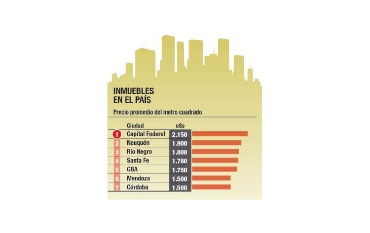 Inmuebles: fuerte dispersión de precios entre las provincias