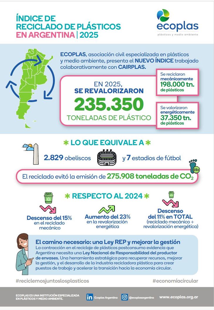 La industria sostiene que una ley de responsabilidad extendida del productor es clave para impulsar nuevas inversiones. La industria sostiene que una ley de responsabilidad extendida del productor es clave para impulsar nuevas inversiones.