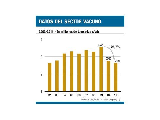 La producción de carne bajó casi un 5% en 2011