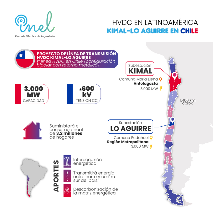 El proyecto de línea de alta tensión Kimal-Lo Aguirre en Chile tendrá una capacidad de 3.000 MW, sufiente para abastecer a 3,2 milllones de hogares.