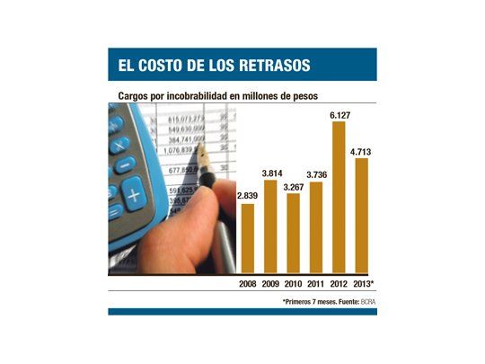 Bancos, en aprietos por suba de la mora y menor liquidez
