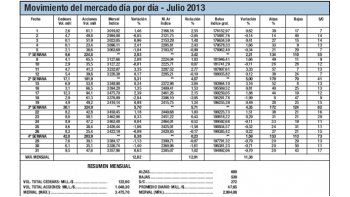 ámbito.com | Julio: partió del valle y resultó figura global
