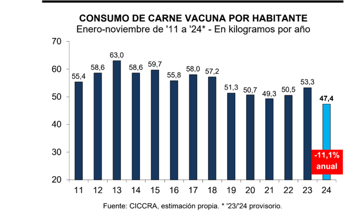 Entre enero y noviembre de 2024, el consumo aparente de carne vacuna por habitante habría sido equivalente a 47,4 kilos/año