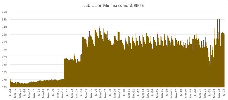 In the face of RIPTE, retirements during the Milei era are not bad In the face of RIPTE, retirements during the Milei era are not bad
