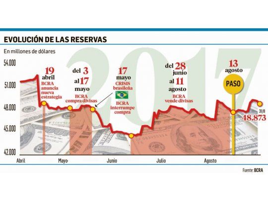 Reservas: desde las PASO el BCRA ganó u$s1.120 millones