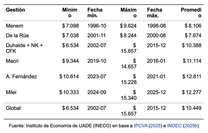El precio del asado en términos reales: valores mínimo, máximo y promedio.