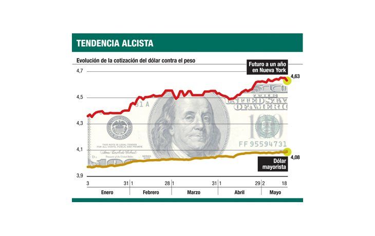 ámbito.com | También sube dólar futuro en Wall St.: tocó $ 4,65