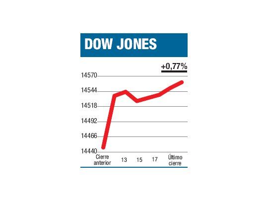Récord del Dow y petróleo