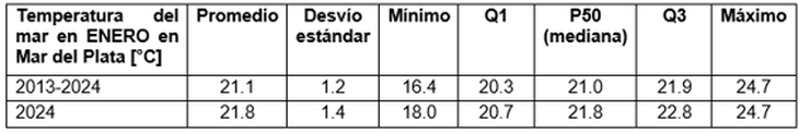 Estadísticos principales de la serie en la escollera del muelle de pescadores para los registros de enero Estadísticos principales de la serie en la escollera del muelle de pescadores para los registros de enero