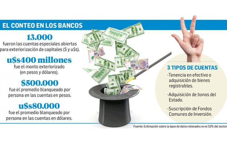 Toma ritmo el blanqueo: ya se abrieron unas 13.000 cuentas