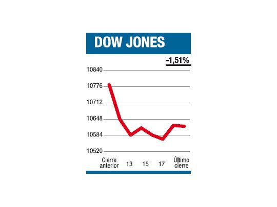 La Bolsa sugiere y el mercado grita