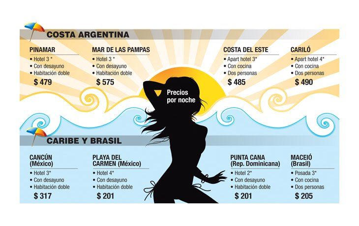 ámbito.com | Hoteles argentinos son más caros que en el Caribe y que en Brasil