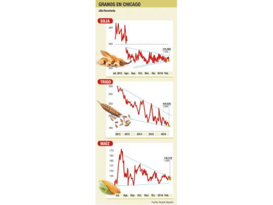 Bajas en materias primas agrícolas