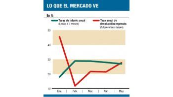 ámbito.com | Tasas en pesos pierden atractivo frente al dólar