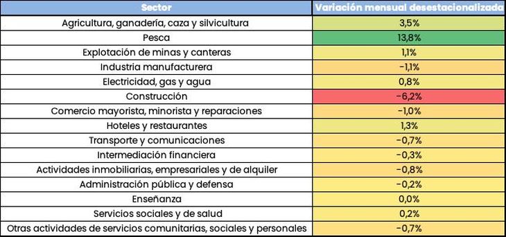 Variación mensual desestacionalizada del EMAE de mayo. Fuente: Analytica.
