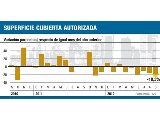 Se desplomó la construcción: cayó 5,2% y entró en recesión