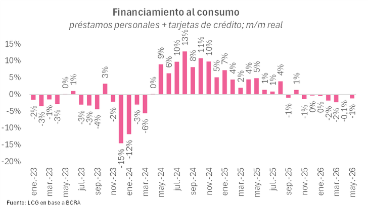 El crédito en pesos volvió a caer en términos reales en mayo y acumuló cinco meses consecutivos de retroceso, con el mayor deterioro concentrado en las líneas vinculadas al consumo y a las familias. El crédito en pesos volvió a caer en términos reales en mayo y acumuló cinco meses consecutivos de retroceso, con el mayor deterioro concentrado en las líneas vinculadas al consumo y a las familias.