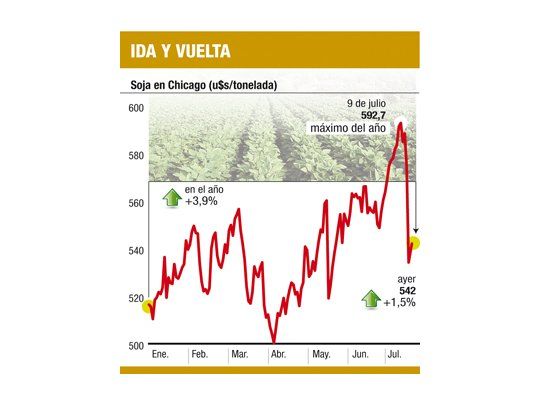 Soja subió 1,5% y suma 4% en el año