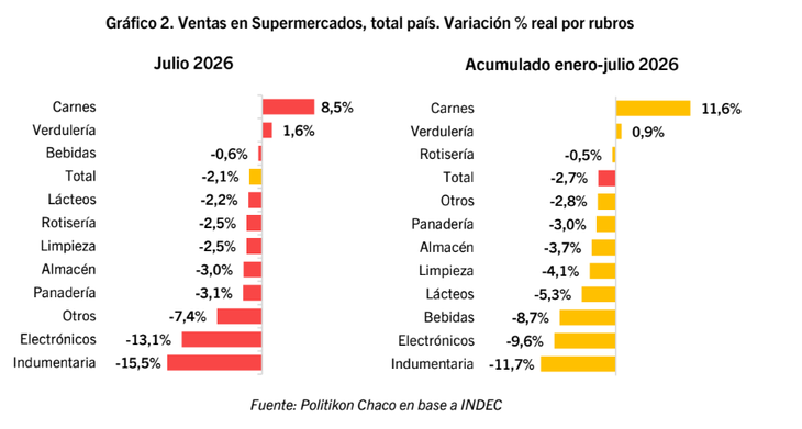 La foto de los primeros siete meses del año ratifica el enfriamiento estructural del consumo. La foto de los primeros siete meses del año ratifica el enfriamiento estructural del consumo.