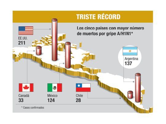 La Argentina ya es el  segundo país con más muertes por gripe A