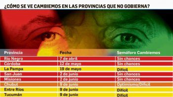 cambiemos se ilusiona con la conquista de cinco gobernaciones