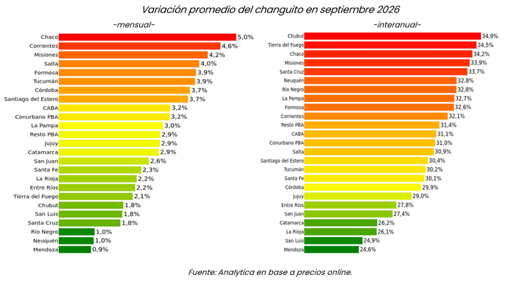 Las mayores subas mensuales de septiembre del changuito se concentraron en el NEA.