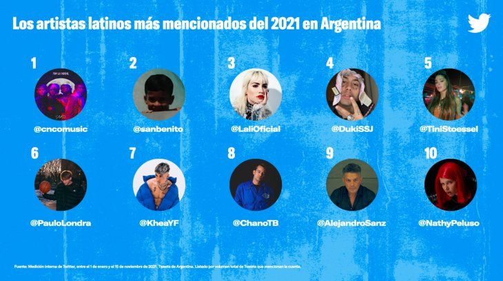 Twitter: who were the most mentioned artists in 2021