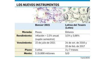 Lanzan nuevo bono que ajusta por inflación