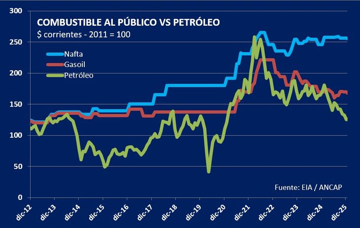 El precio de los combustibles en Uruguay ha evolucionado por encima del comportamiento del petróleo a nivel global. El precio de los combustibles en Uruguay ha evolucionado por encima del comportamiento del petróleo a nivel global.
