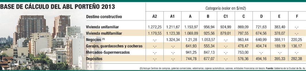 El Impuesto Inmobiliario porteño aumentará un 24% promedio en 2013 (foto 1)