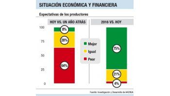 Crece optimismo entre empresarios del agro