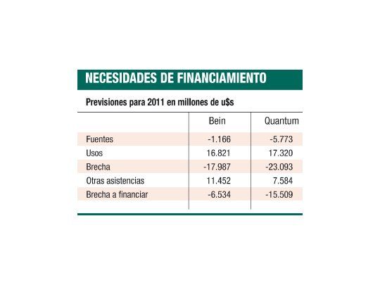Deuda: estiman brecha financiera de al menos u$s 6.500 M para 2011