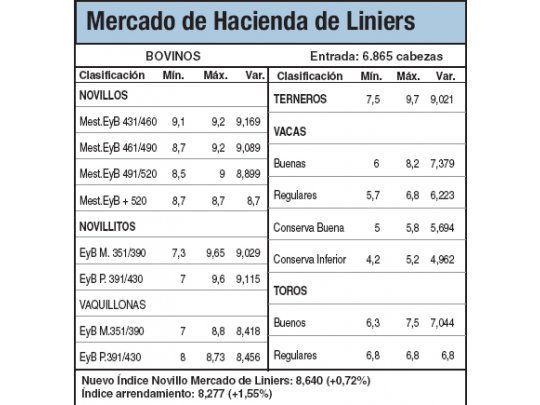 Las vaquillonas cayeron un 1,1%