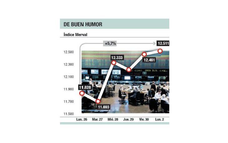Sigue la euforia bursátil: hubo subas del 35% en el panel general