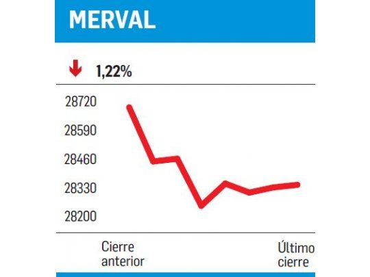 En baja, más de lo mismo