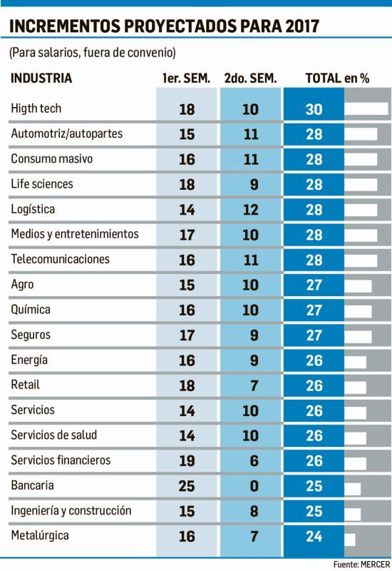 Salarios: aumentarán el 26,5% a empleados fuera de convenio (foto 1)