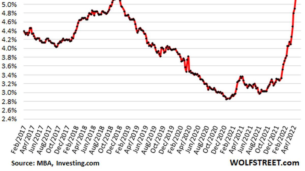 Again a real estate bubble in the US