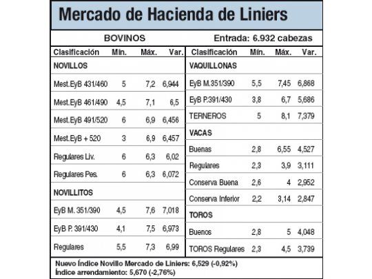 Subieron vacunos de exportación