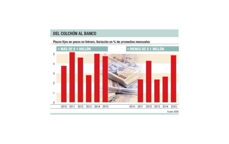 Ahorristas vuelven al plazo fijo por tasa más alta y dólar calmo