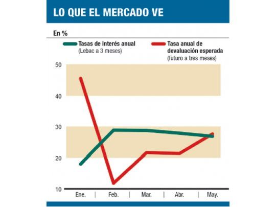 Tasas en pesos pierden atractivo frente al dólar