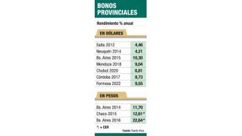 ámbito.com | Para ahorristas: cómo mejorar el rendimiento con títulos de provincias