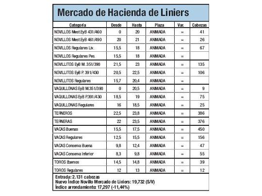 Ingresaron 2.131 animales a Liniers