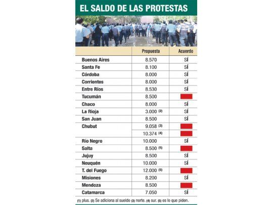 Desactivaron motines en Santa Fe y en Tucumán