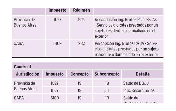 SICORE, Ingresos Brutos y servicios digitales prestados