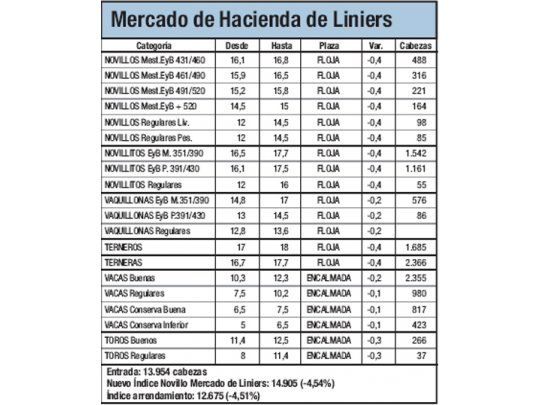 Caída del 4,5% para los vacunos
