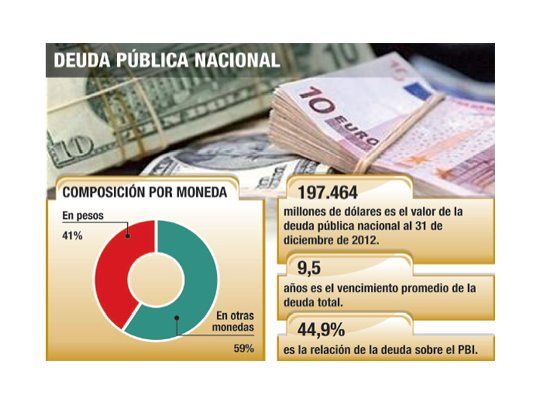Gobierno toma más deuda por $ 4.500 millones